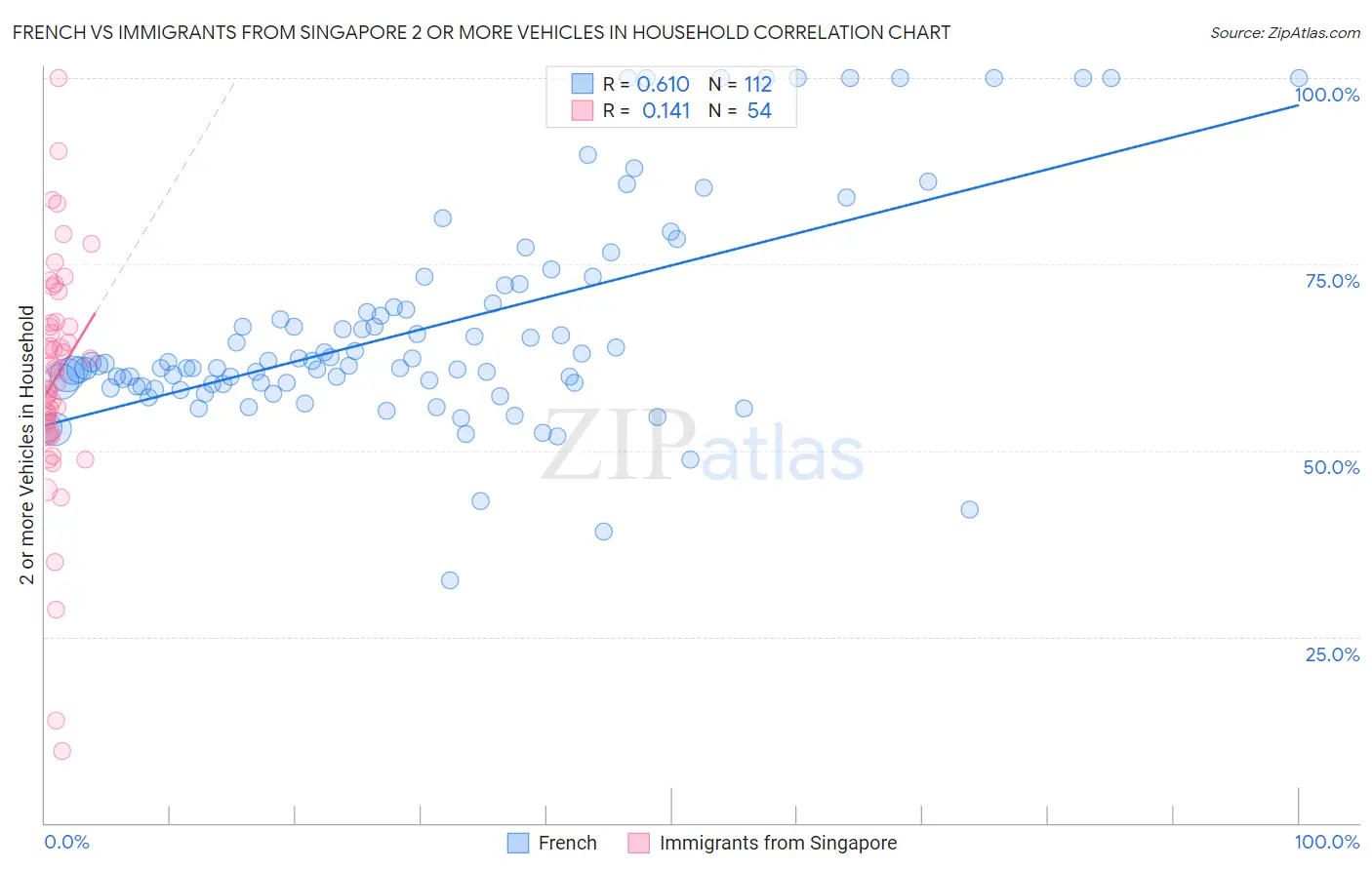 French vs Immigrants from Singapore 2 or more Vehicles in Household