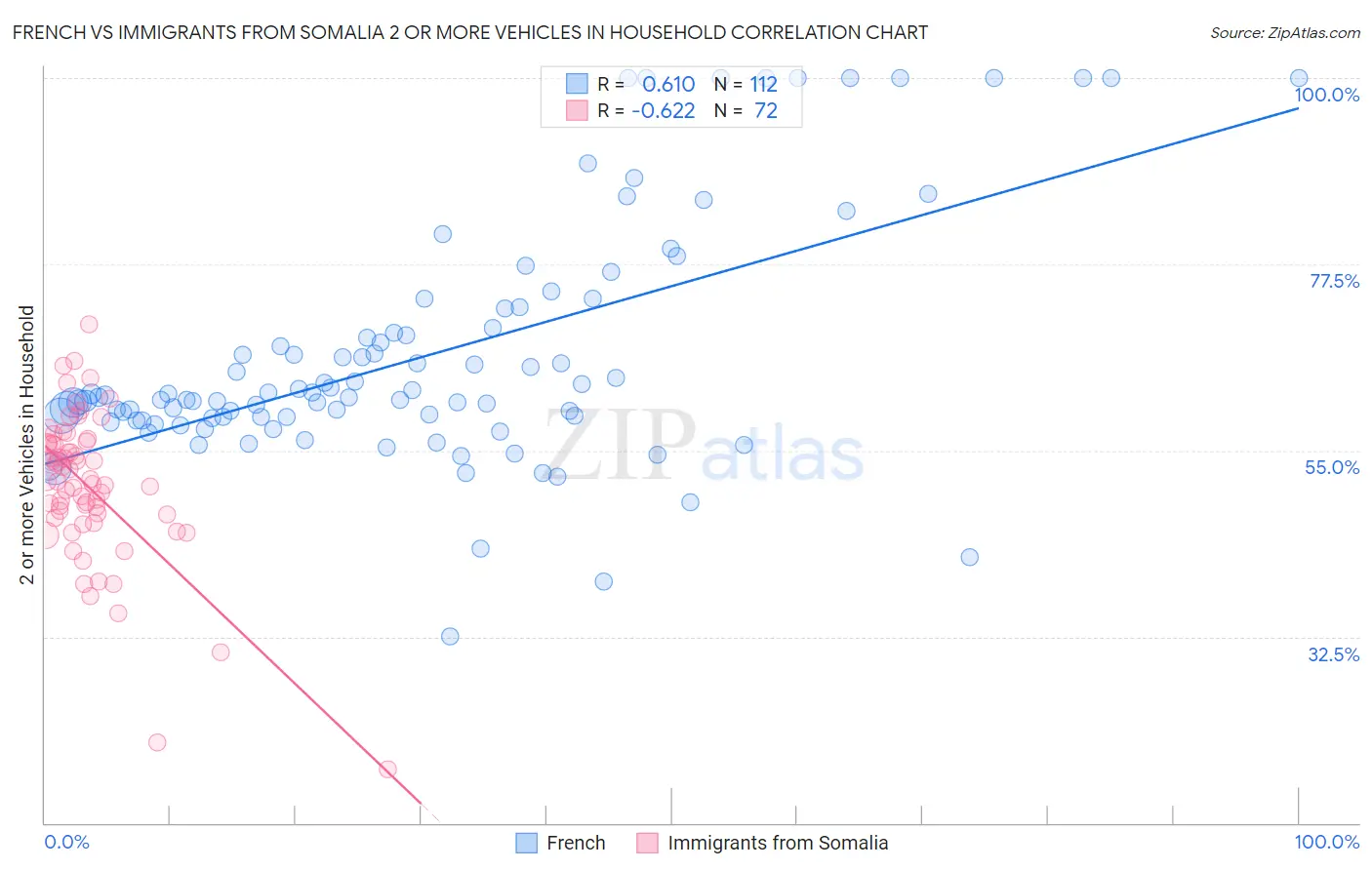 French vs Immigrants from Somalia 2 or more Vehicles in Household