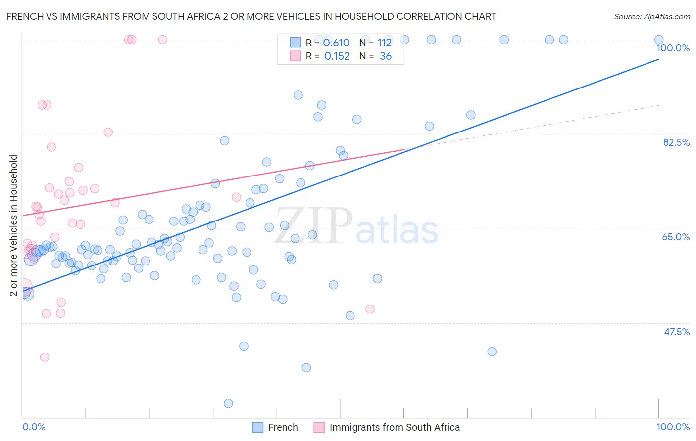 French vs Immigrants from South Africa 2 or more Vehicles in Household