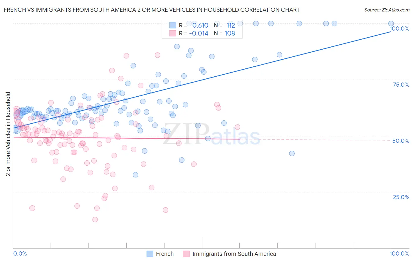 French vs Immigrants from South America 2 or more Vehicles in Household
