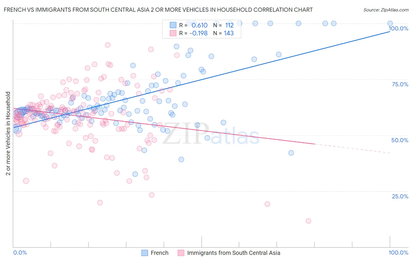 French vs Immigrants from South Central Asia 2 or more Vehicles in Household