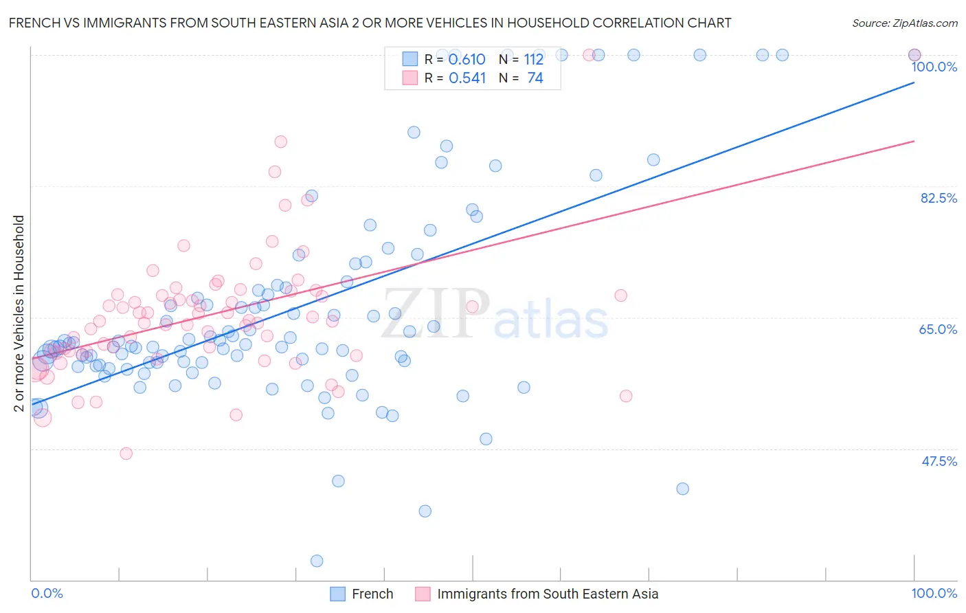French vs Immigrants from South Eastern Asia 2 or more Vehicles in Household