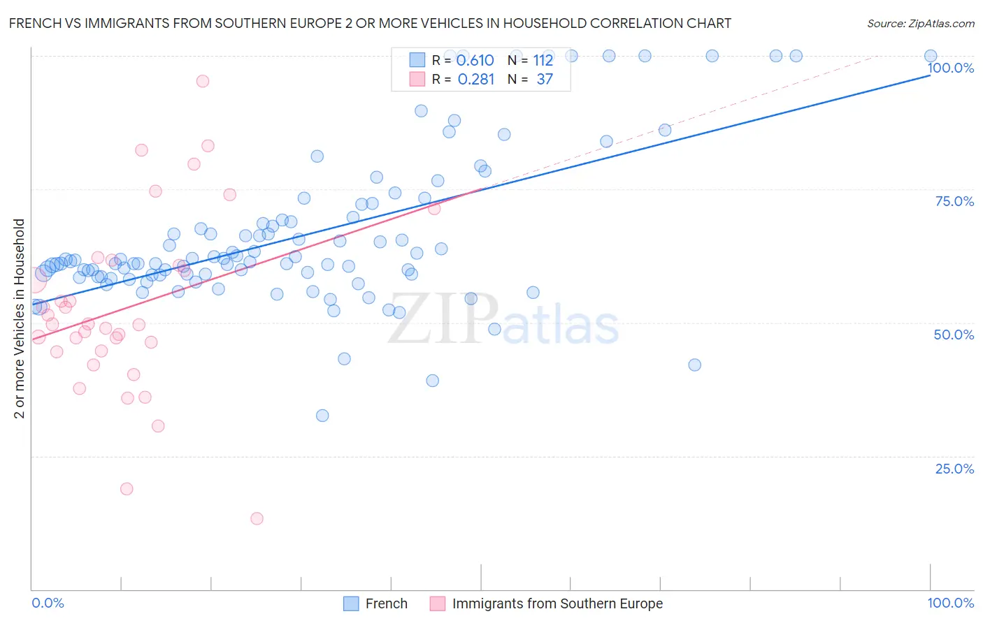French vs Immigrants from Southern Europe 2 or more Vehicles in Household