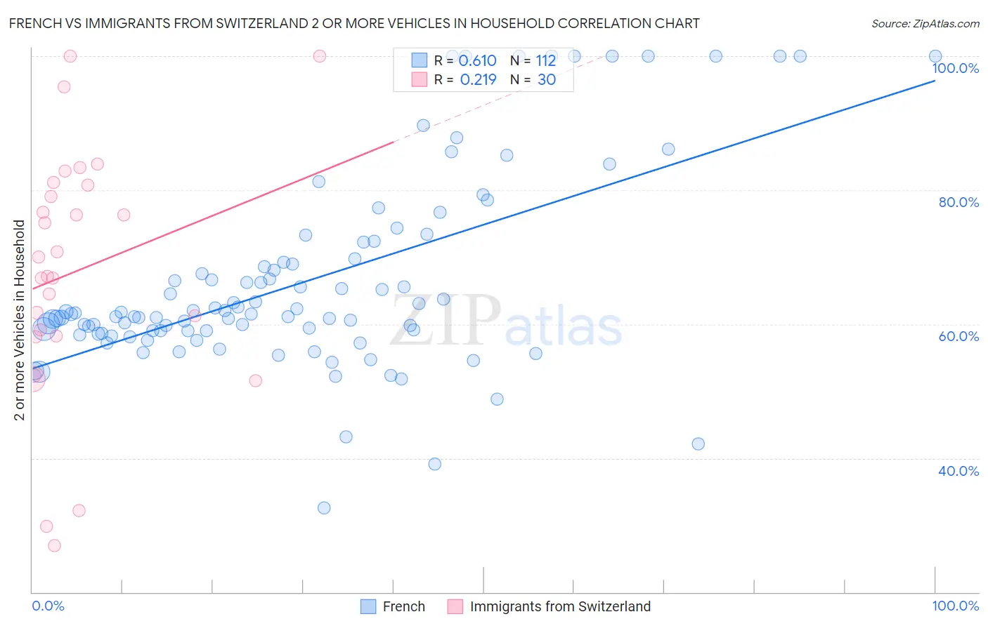 French vs Immigrants from Switzerland 2 or more Vehicles in Household