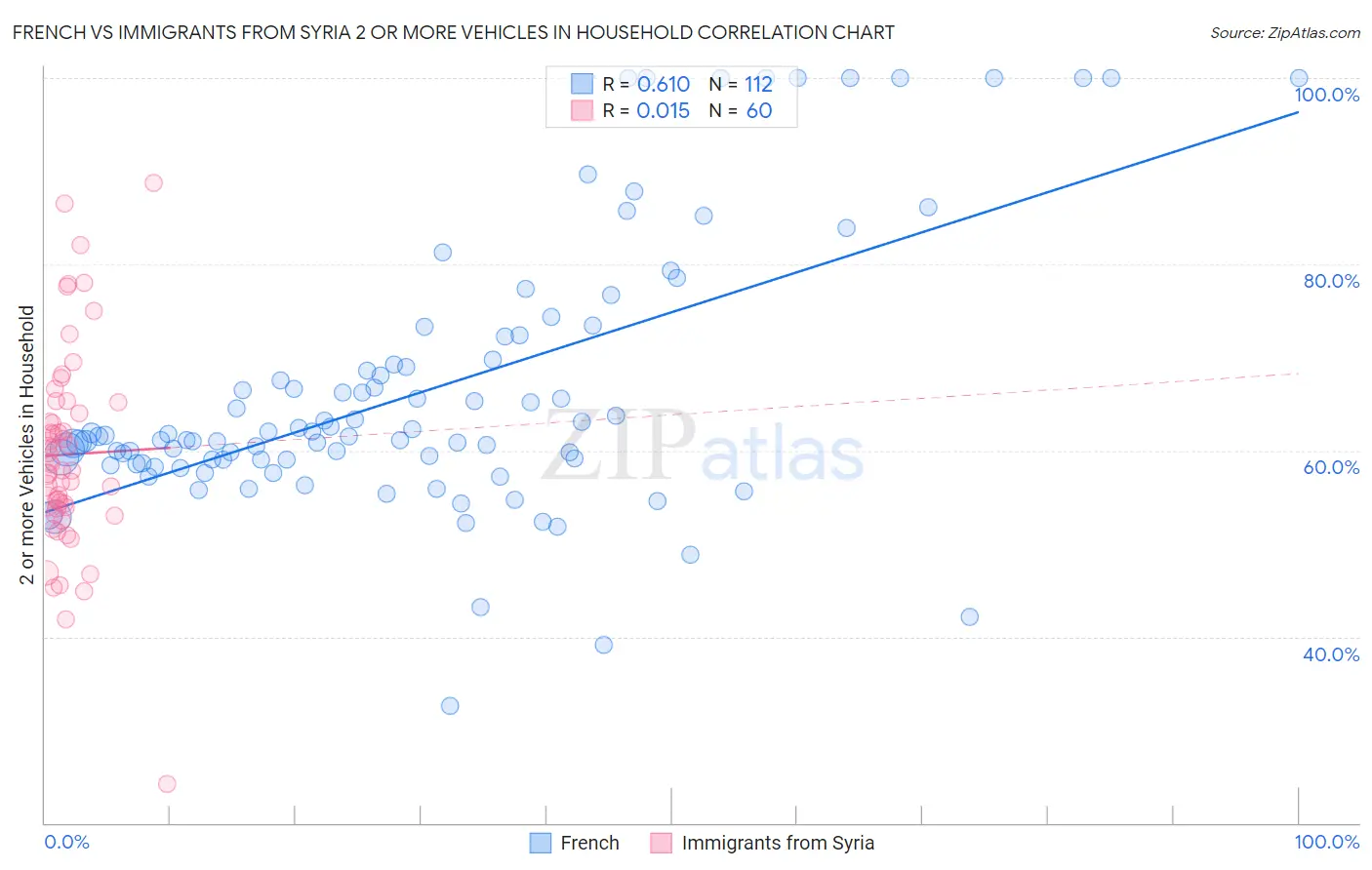 French vs Immigrants from Syria 2 or more Vehicles in Household
