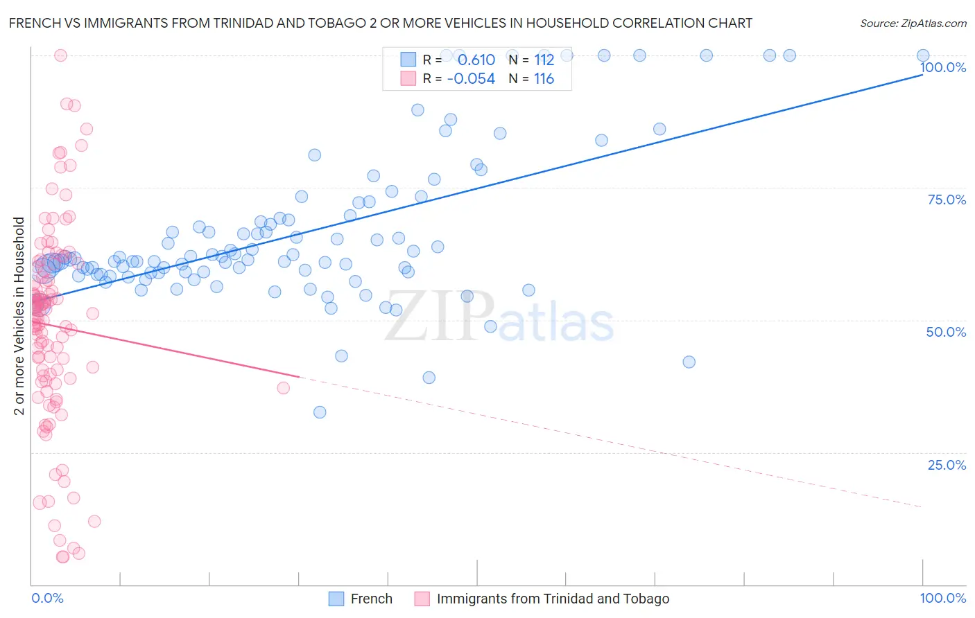 French vs Immigrants from Trinidad and Tobago 2 or more Vehicles in Household