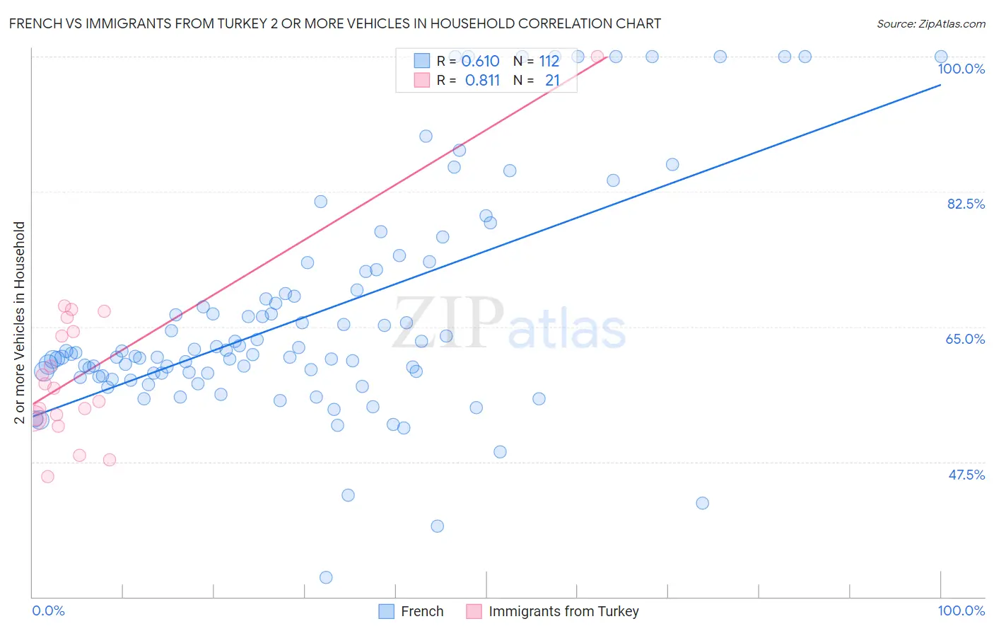 French vs Immigrants from Turkey 2 or more Vehicles in Household