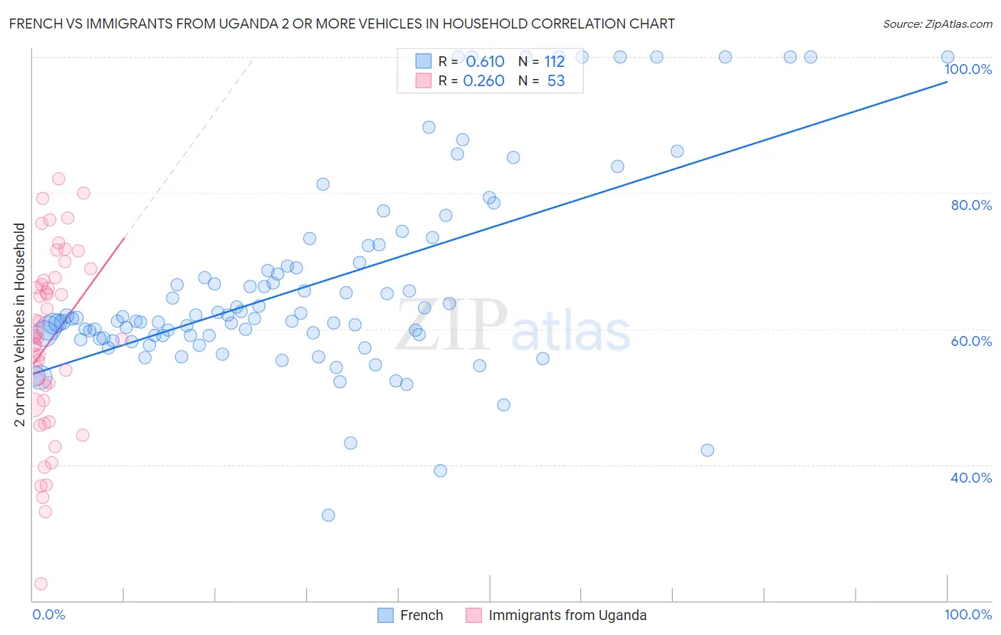 French vs Immigrants from Uganda 2 or more Vehicles in Household