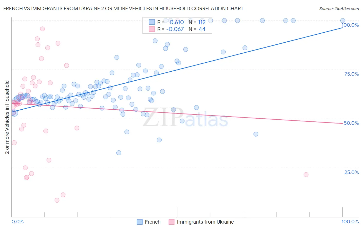 French vs Immigrants from Ukraine 2 or more Vehicles in Household