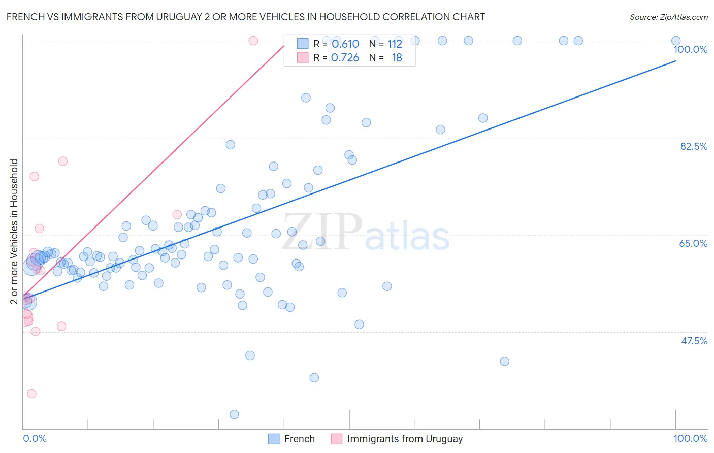 French vs Immigrants from Uruguay 2 or more Vehicles in Household