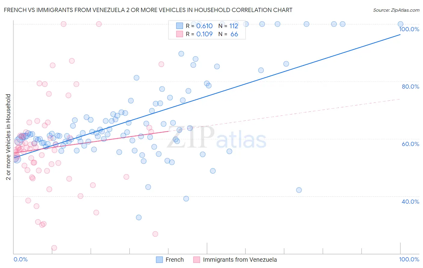 French vs Immigrants from Venezuela 2 or more Vehicles in Household