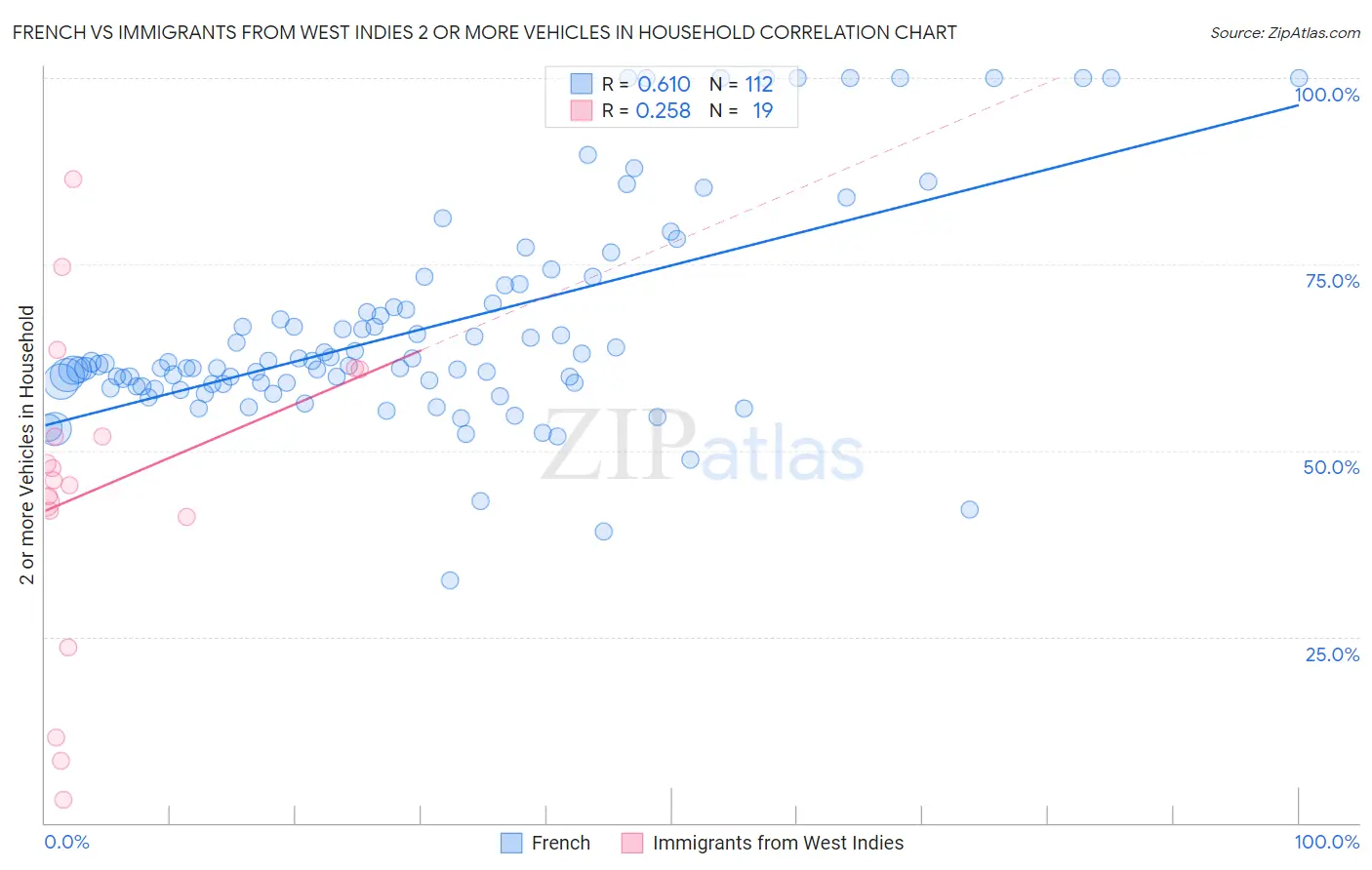 French vs Immigrants from West Indies 2 or more Vehicles in Household