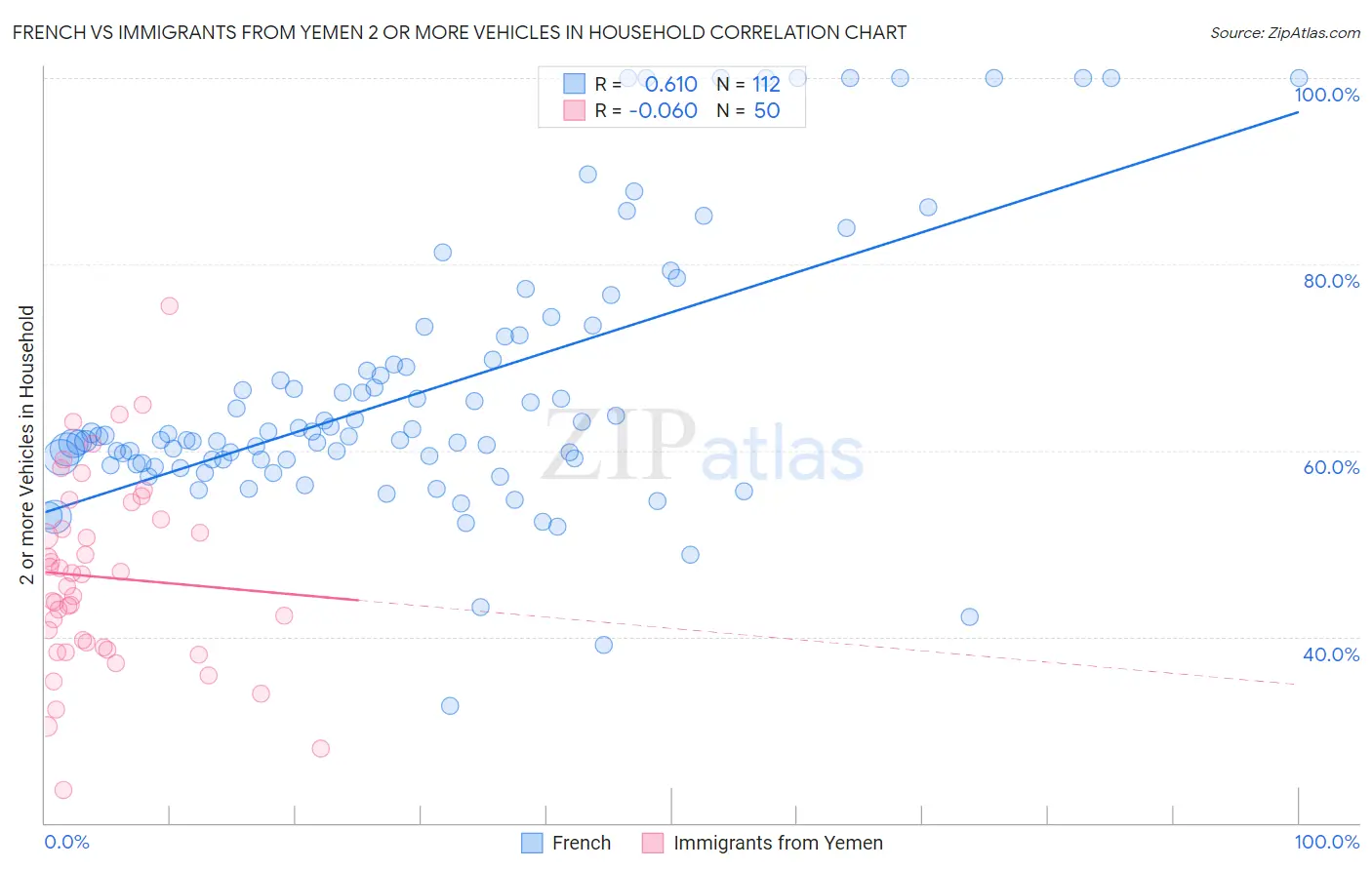 French vs Immigrants from Yemen 2 or more Vehicles in Household