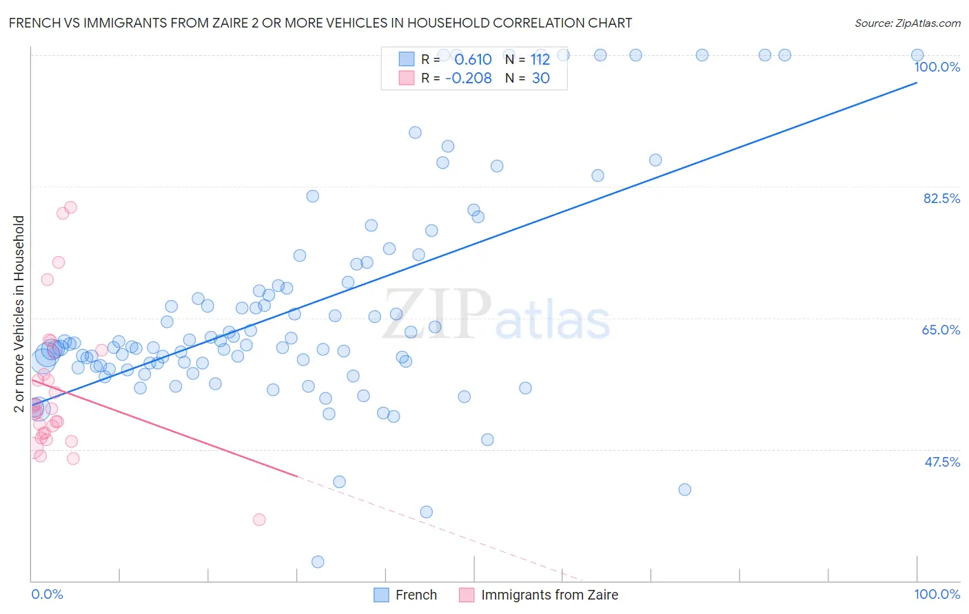 French vs Immigrants from Zaire 2 or more Vehicles in Household