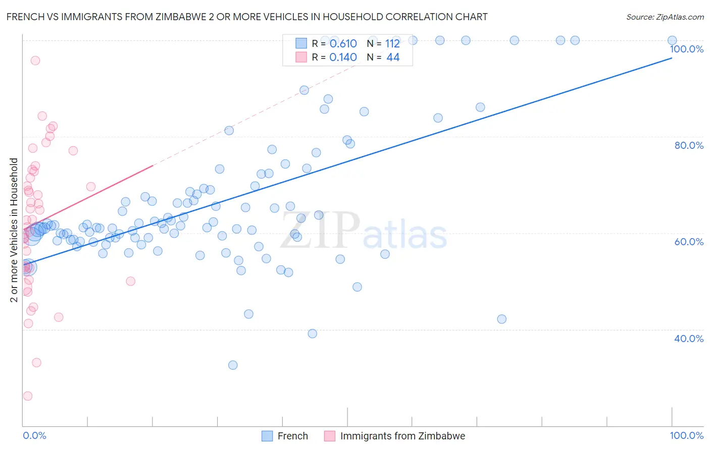 French vs Immigrants from Zimbabwe 2 or more Vehicles in Household