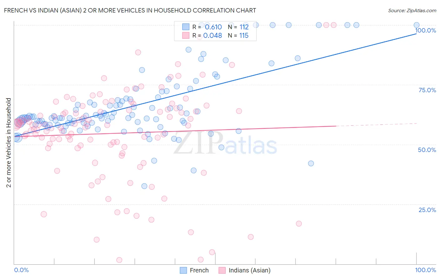 French vs Indian (Asian) 2 or more Vehicles in Household