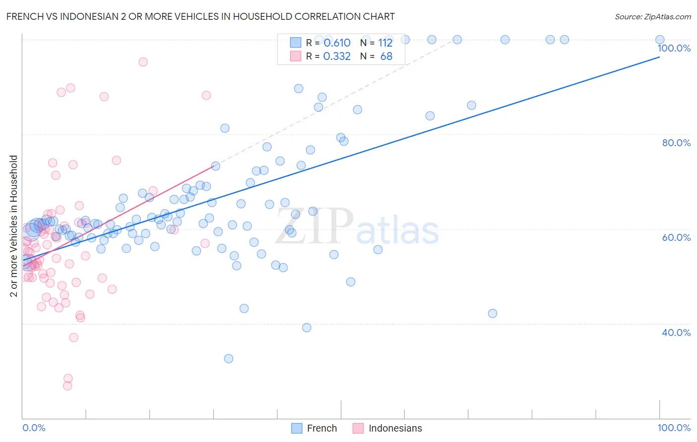 French vs Indonesian 2 or more Vehicles in Household