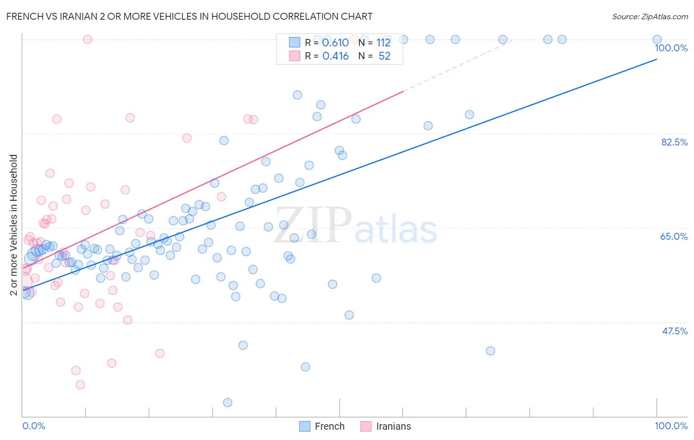 French vs Iranian 2 or more Vehicles in Household