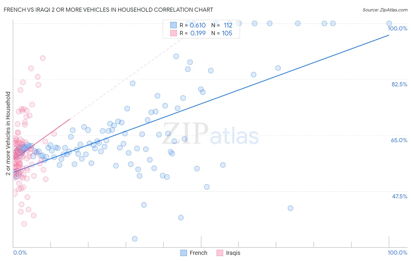 French vs Iraqi 2 or more Vehicles in Household