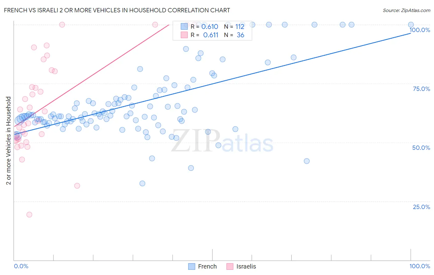 French vs Israeli 2 or more Vehicles in Household