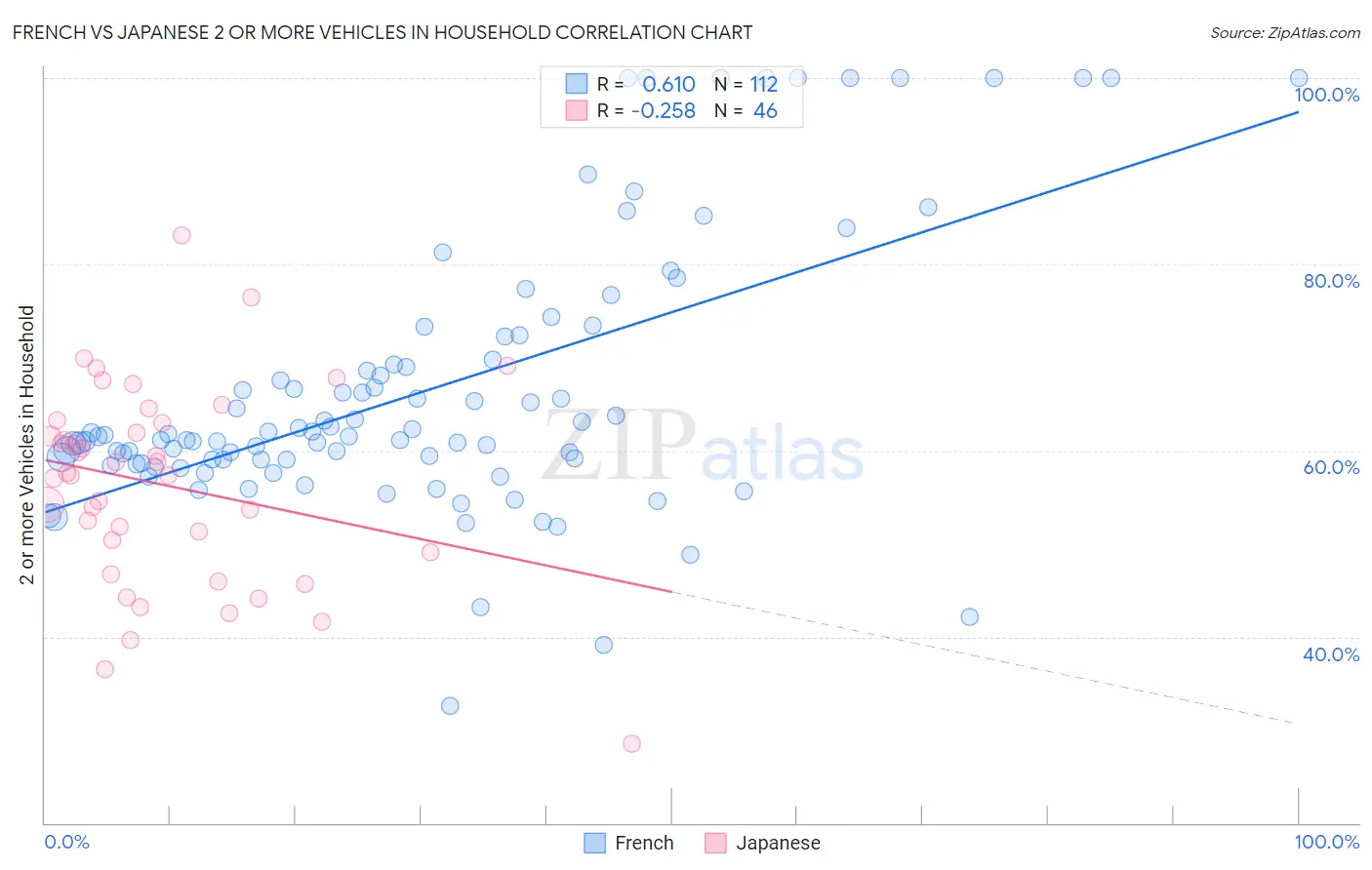 French vs Japanese 2 or more Vehicles in Household