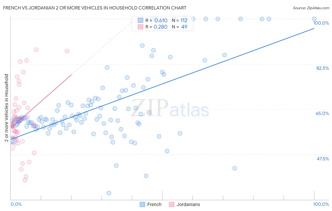 French vs Jordanian 2 or more Vehicles in Household