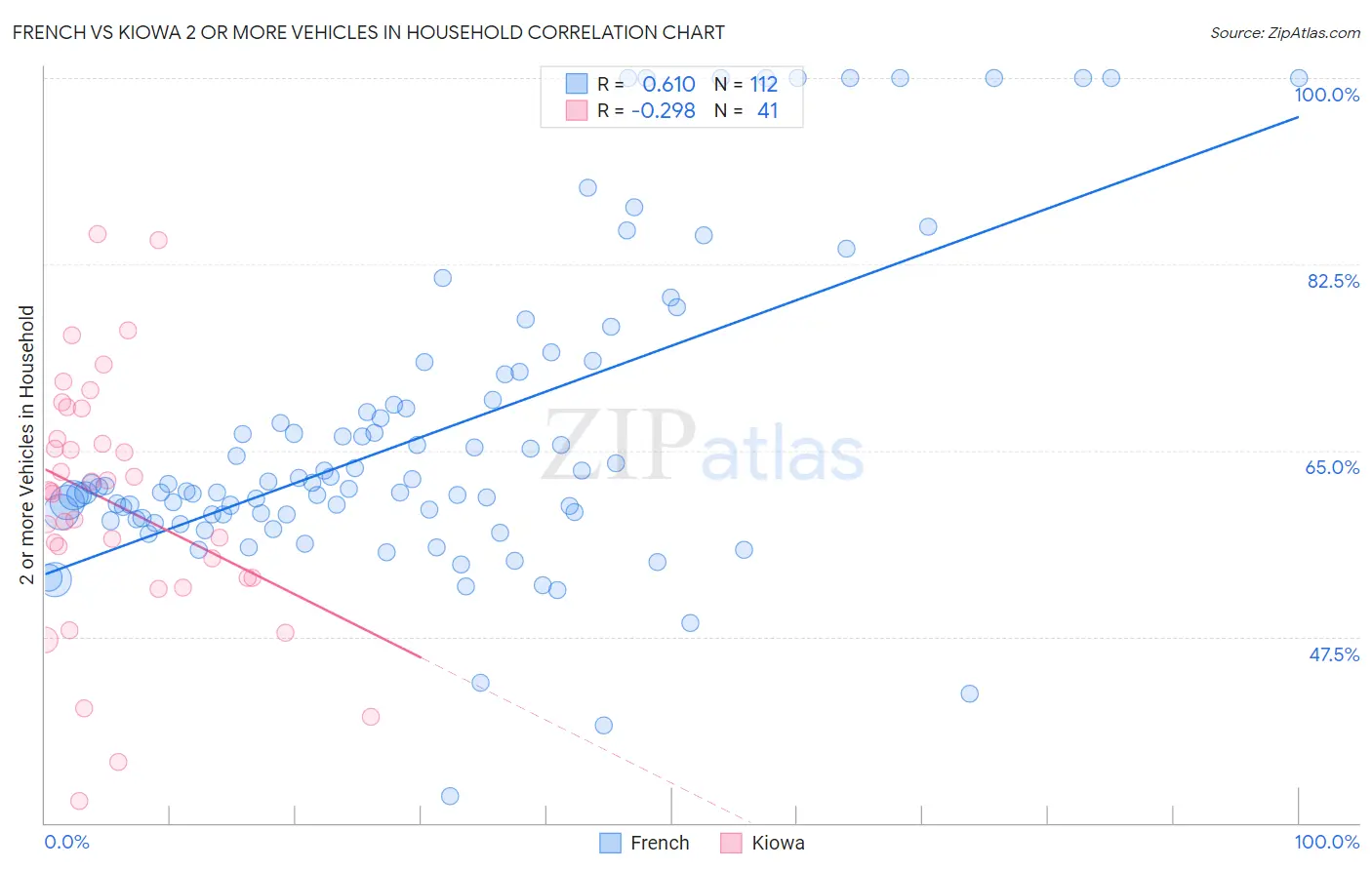 French vs Kiowa 2 or more Vehicles in Household