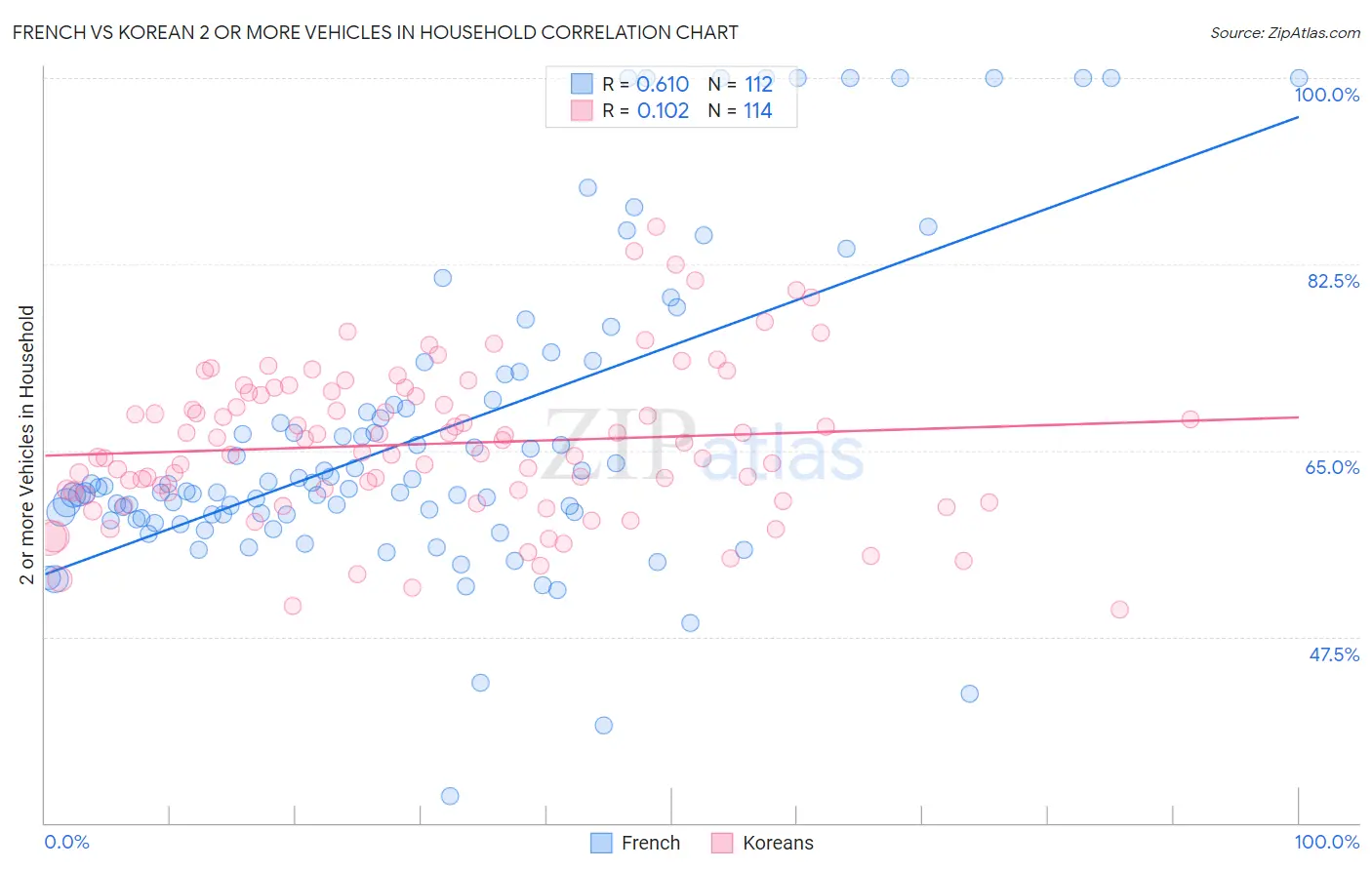 French vs Korean 2 or more Vehicles in Household