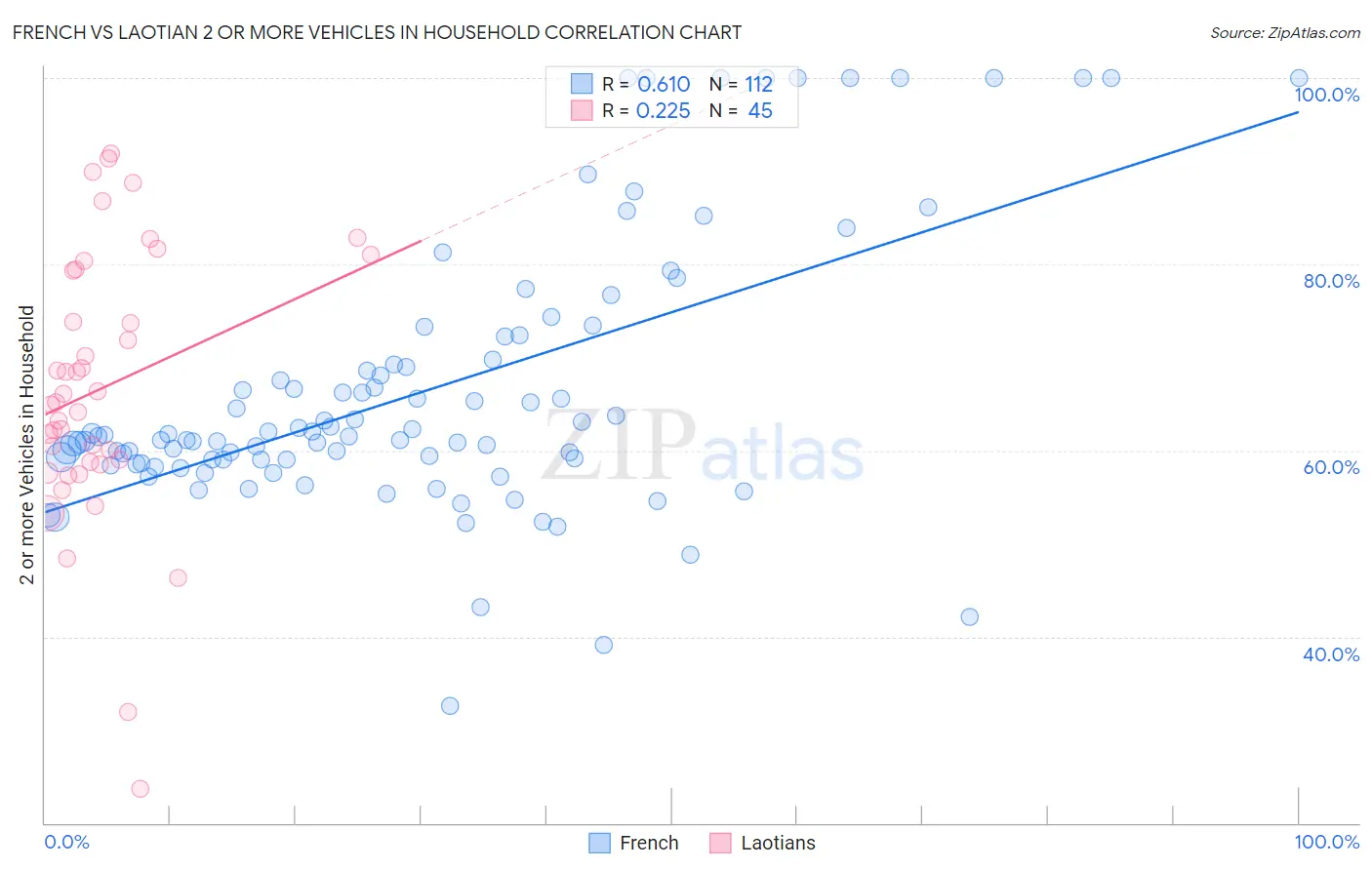 French vs Laotian 2 or more Vehicles in Household