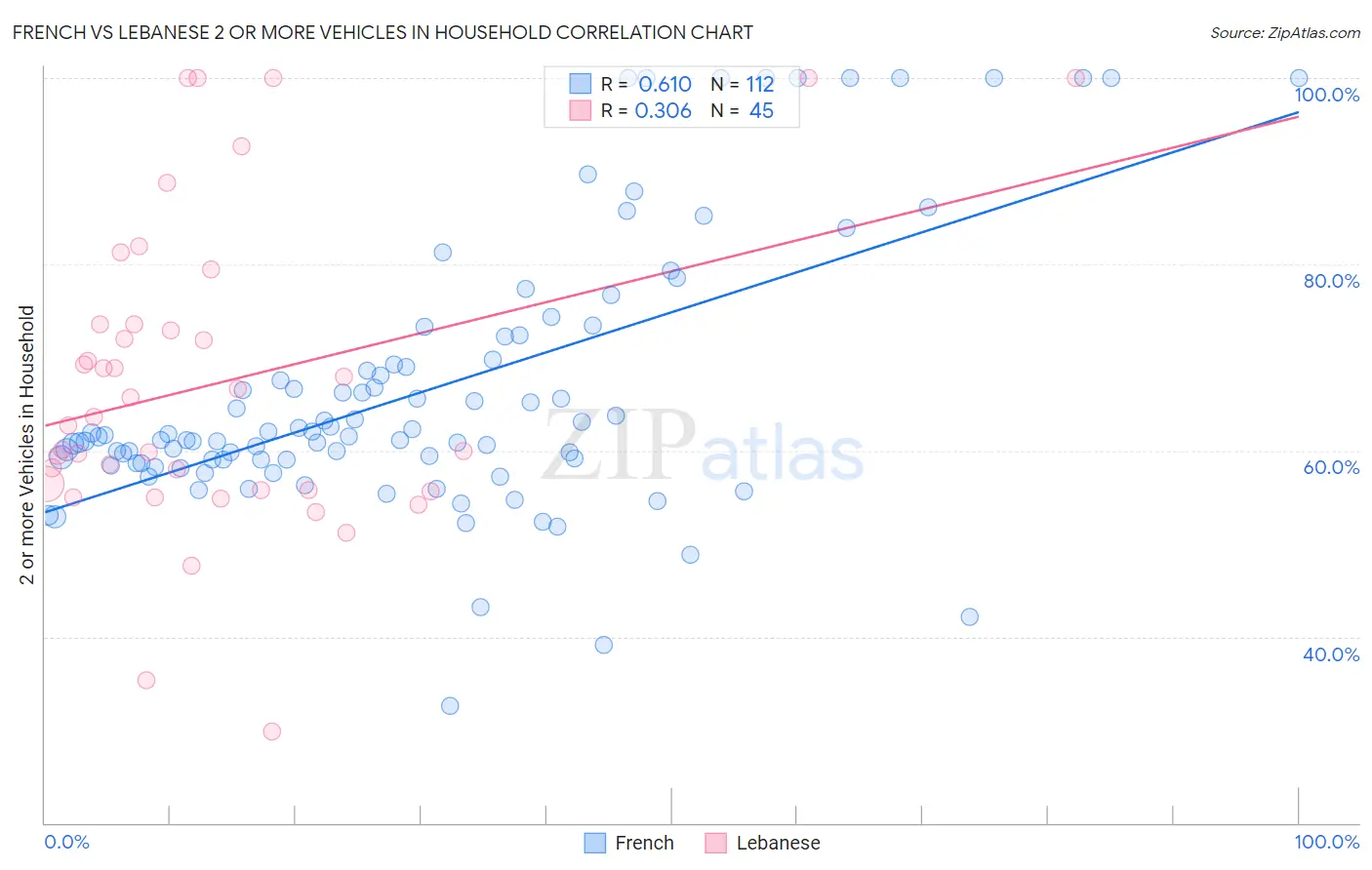 French vs Lebanese 2 or more Vehicles in Household