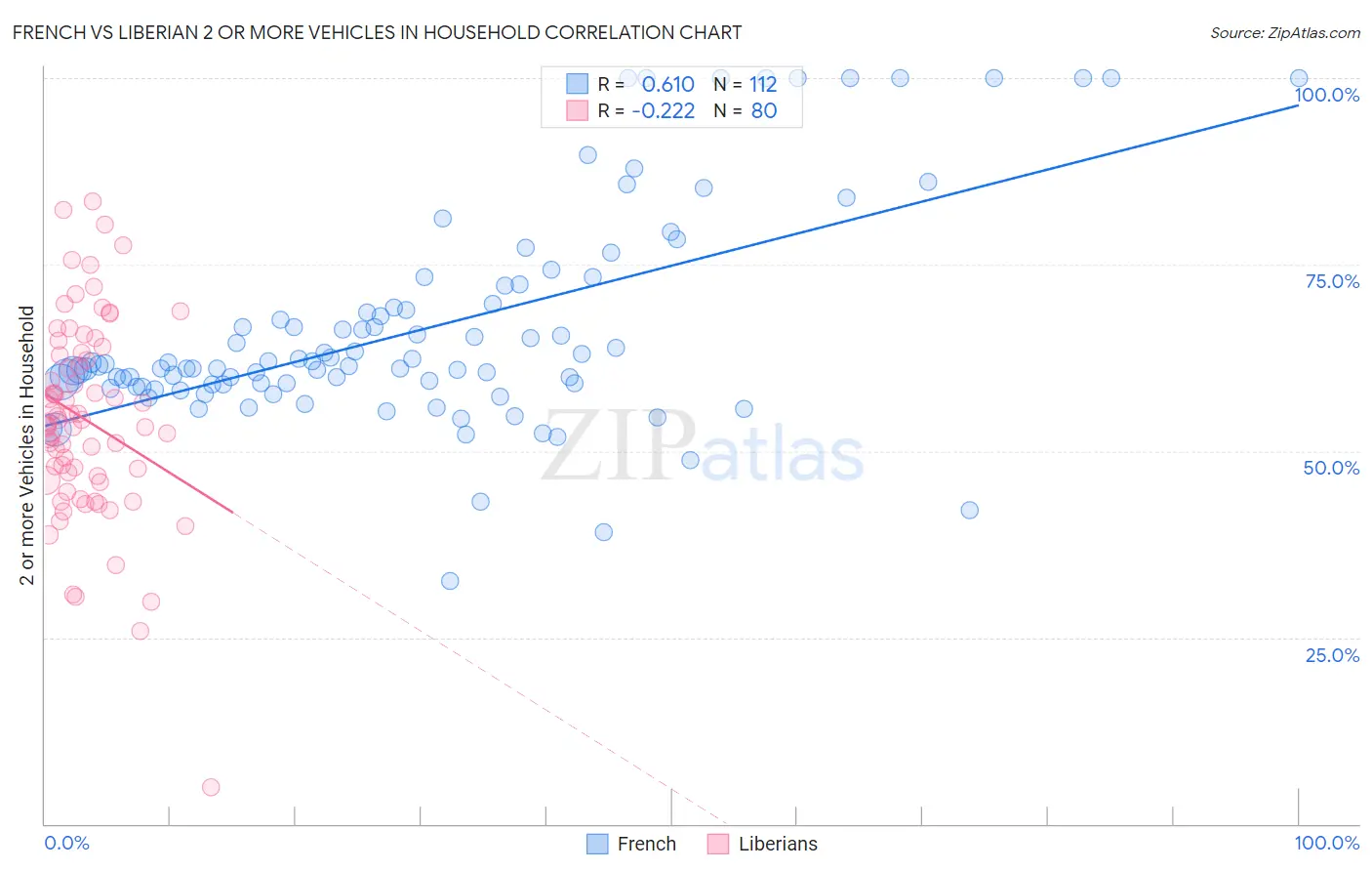 French vs Liberian 2 or more Vehicles in Household