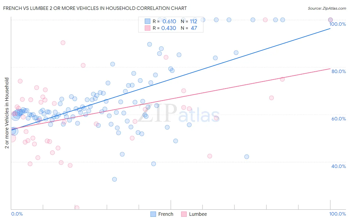 French vs Lumbee 2 or more Vehicles in Household