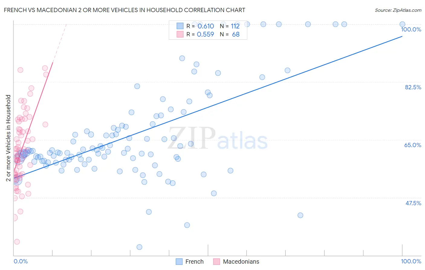 French vs Macedonian 2 or more Vehicles in Household