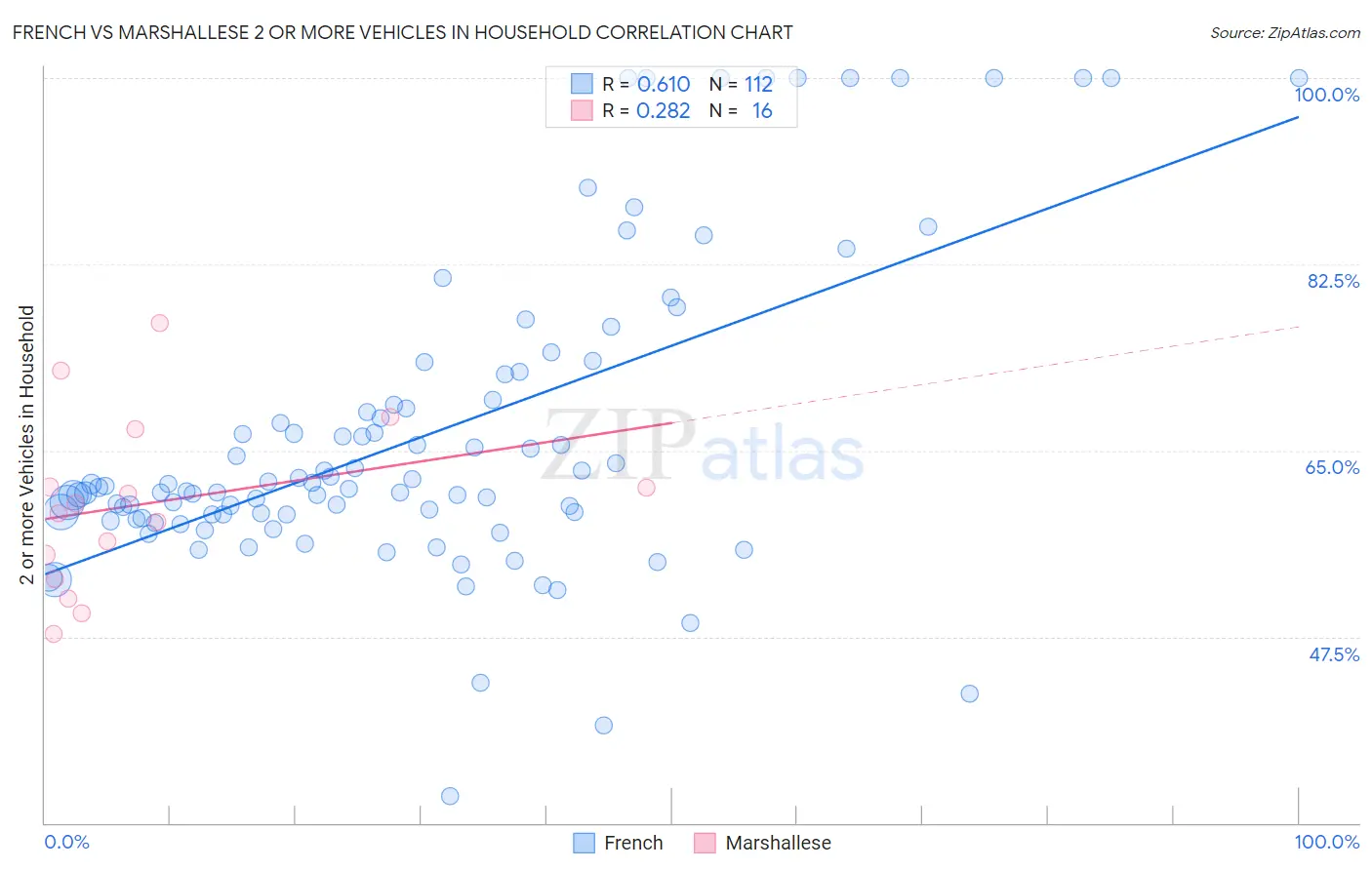 French vs Marshallese 2 or more Vehicles in Household