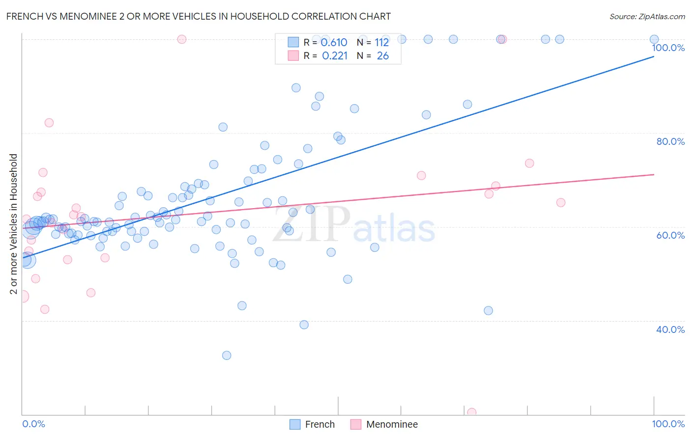 French vs Menominee 2 or more Vehicles in Household