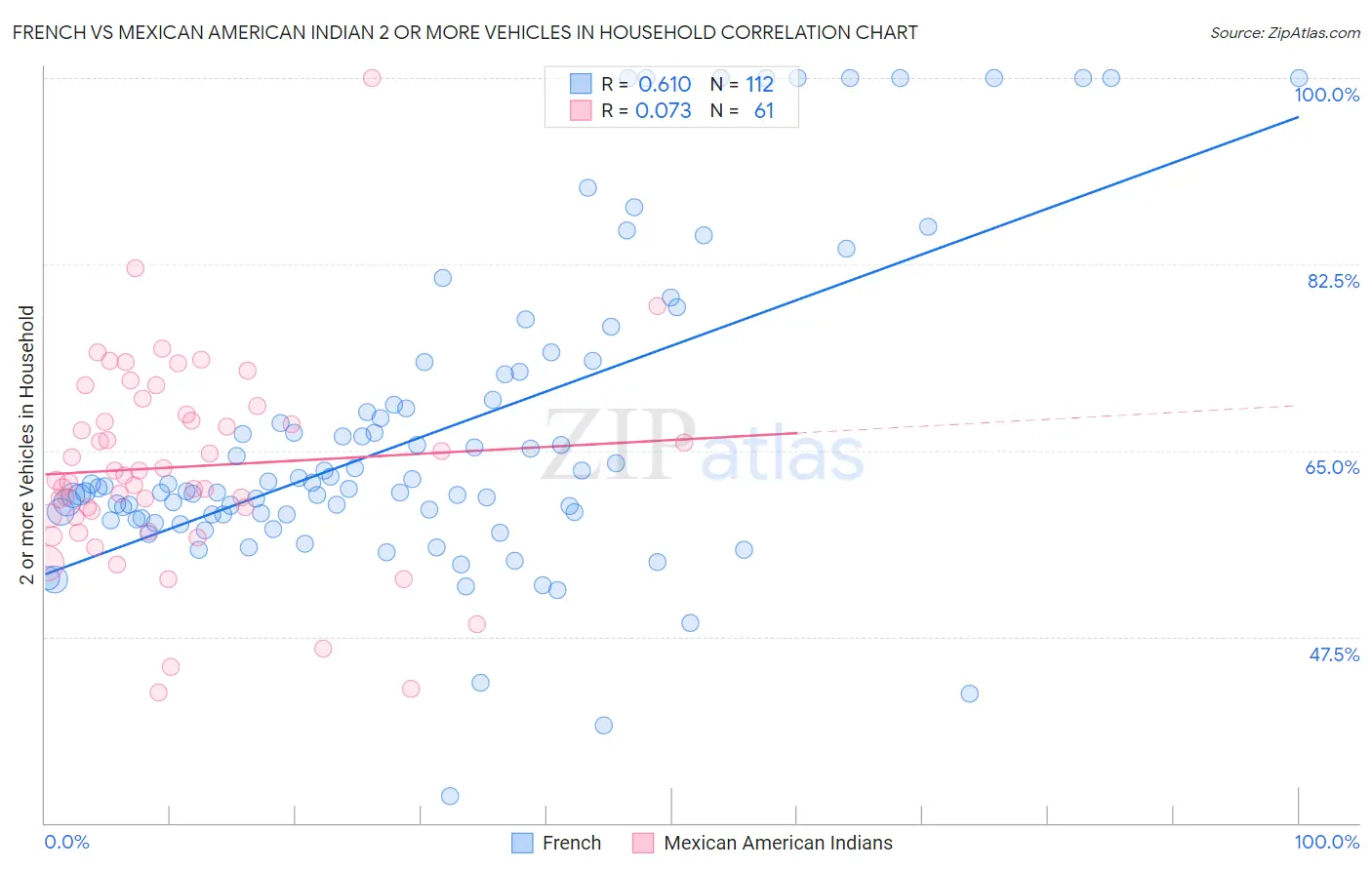 French vs Mexican American Indian 2 or more Vehicles in Household