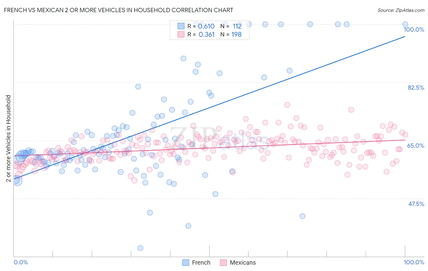 French vs Mexican 2 or more Vehicles in Household