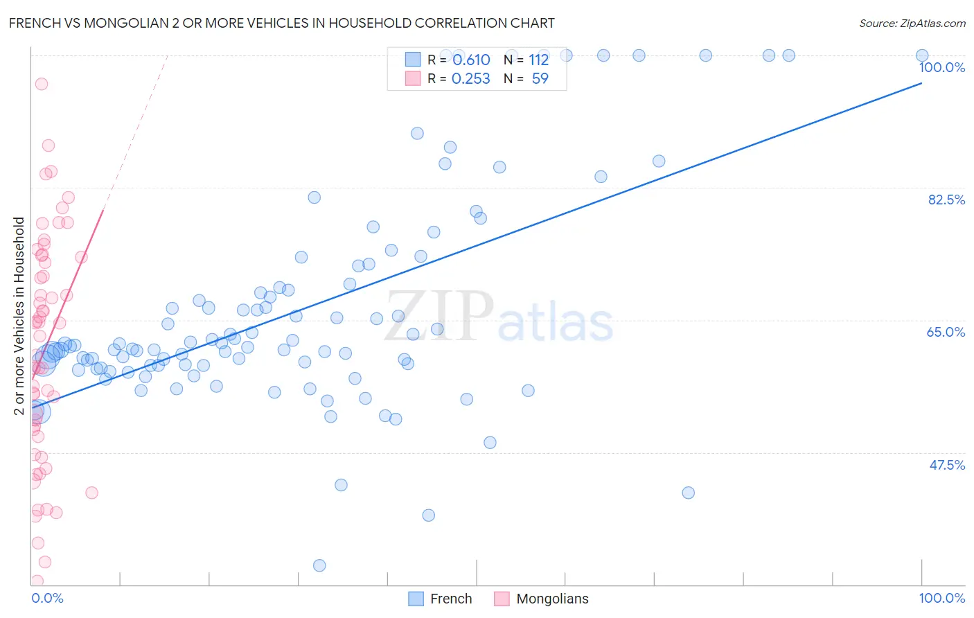 French vs Mongolian 2 or more Vehicles in Household