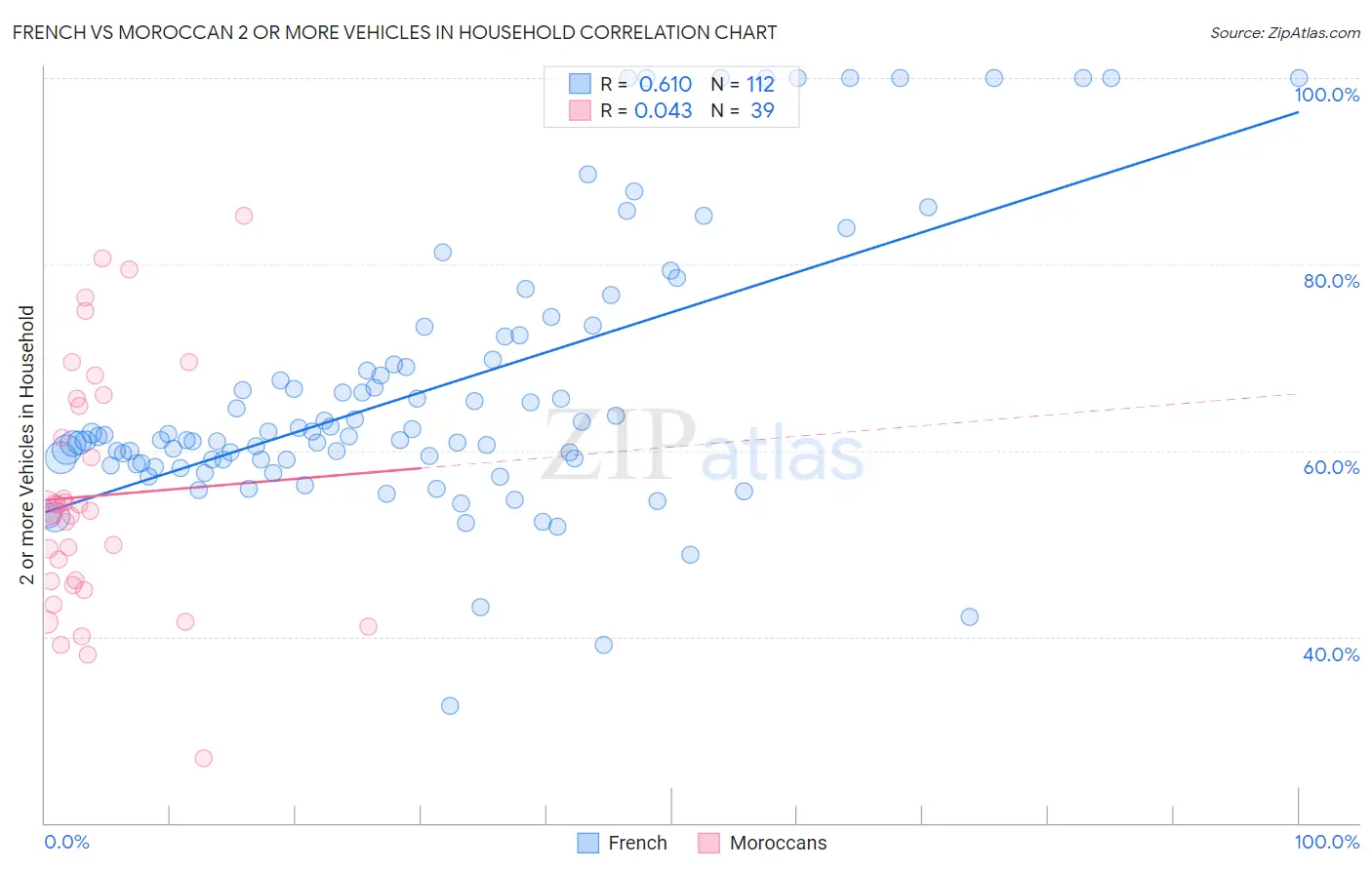 French vs Moroccan 2 or more Vehicles in Household