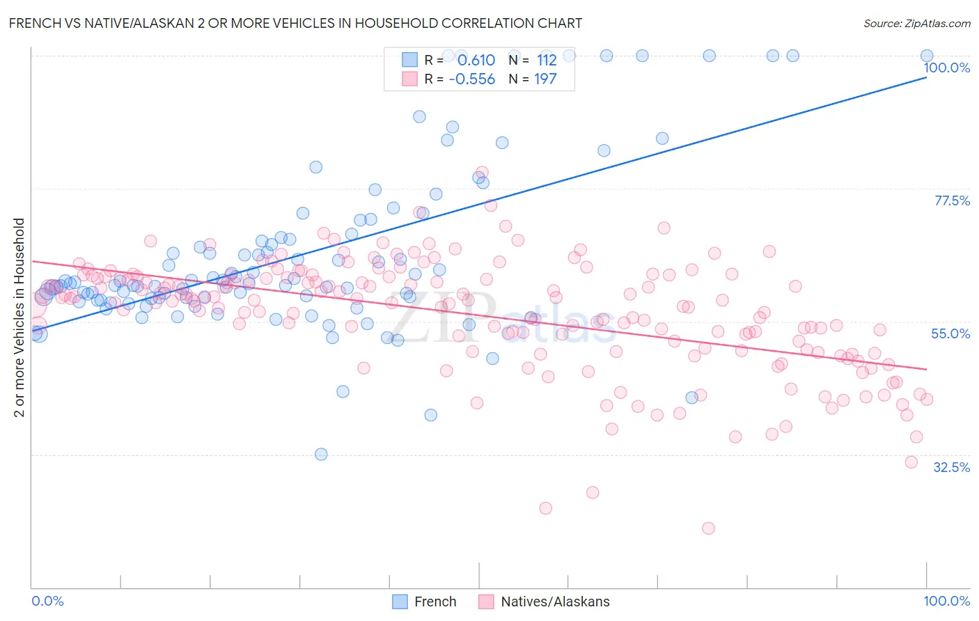 French vs Native/Alaskan 2 or more Vehicles in Household