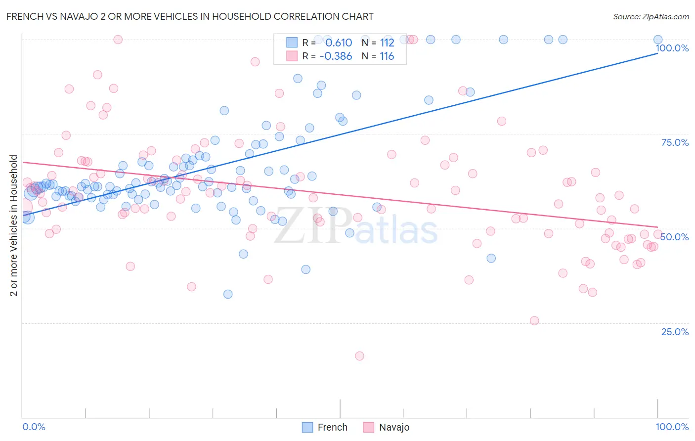 French vs Navajo 2 or more Vehicles in Household
