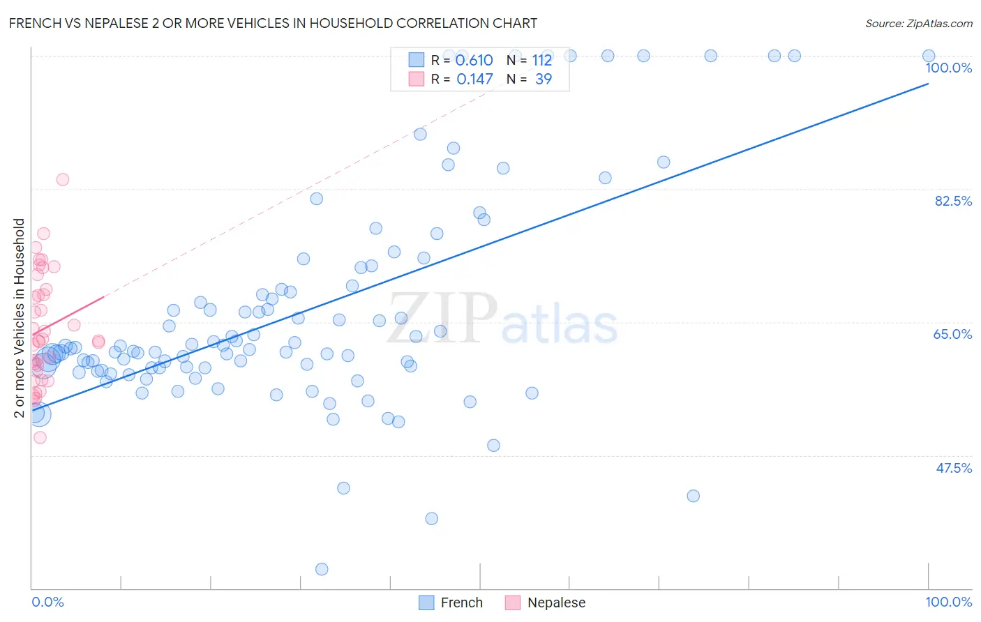 French vs Nepalese 2 or more Vehicles in Household