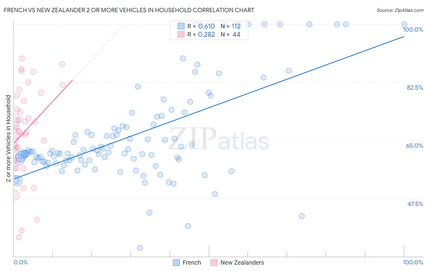 French vs New Zealander 2 or more Vehicles in Household
