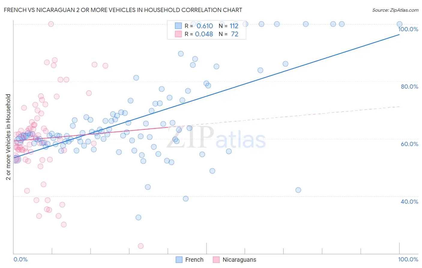 French vs Nicaraguan 2 or more Vehicles in Household