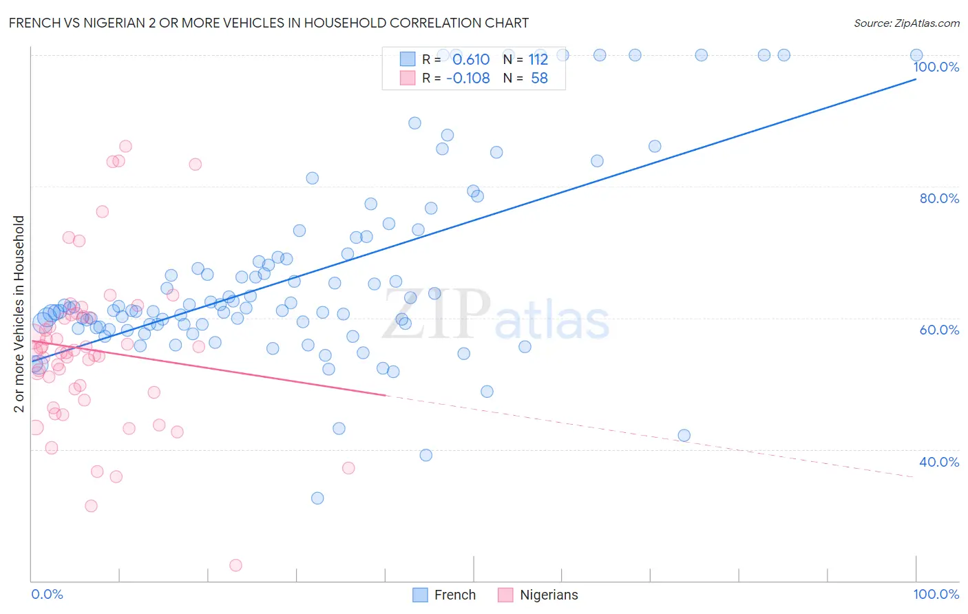 French vs Nigerian 2 or more Vehicles in Household