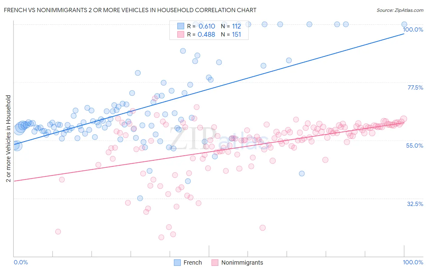 French vs Nonimmigrants 2 or more Vehicles in Household