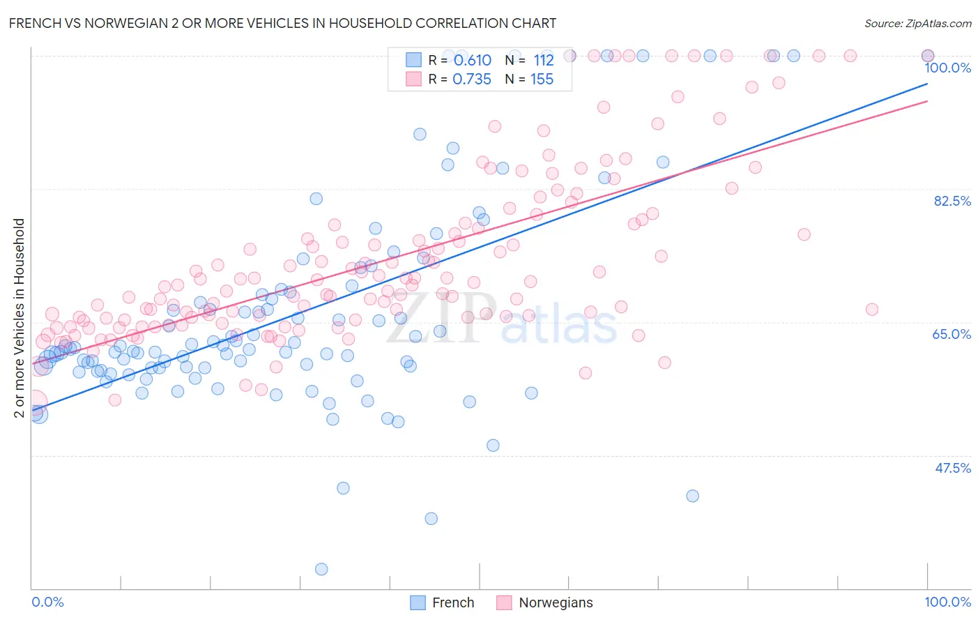 French vs Norwegian 2 or more Vehicles in Household