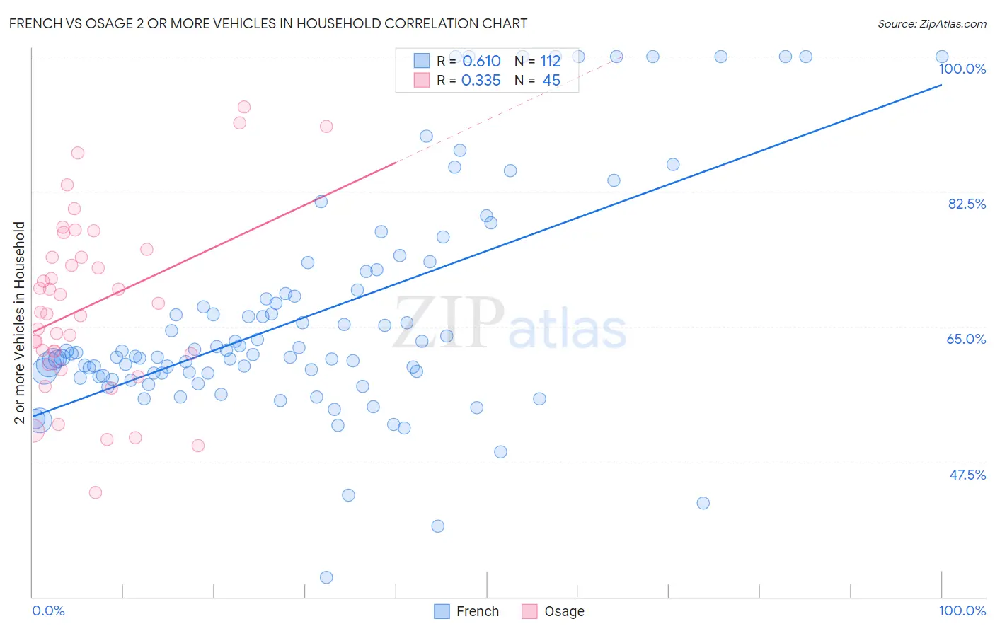 French vs Osage 2 or more Vehicles in Household