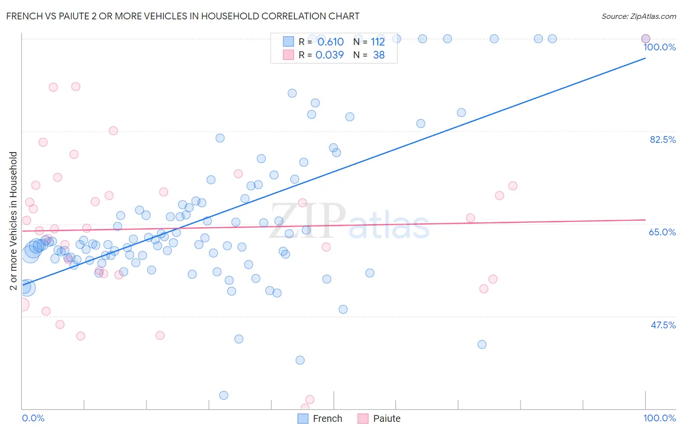 French vs Paiute 2 or more Vehicles in Household
