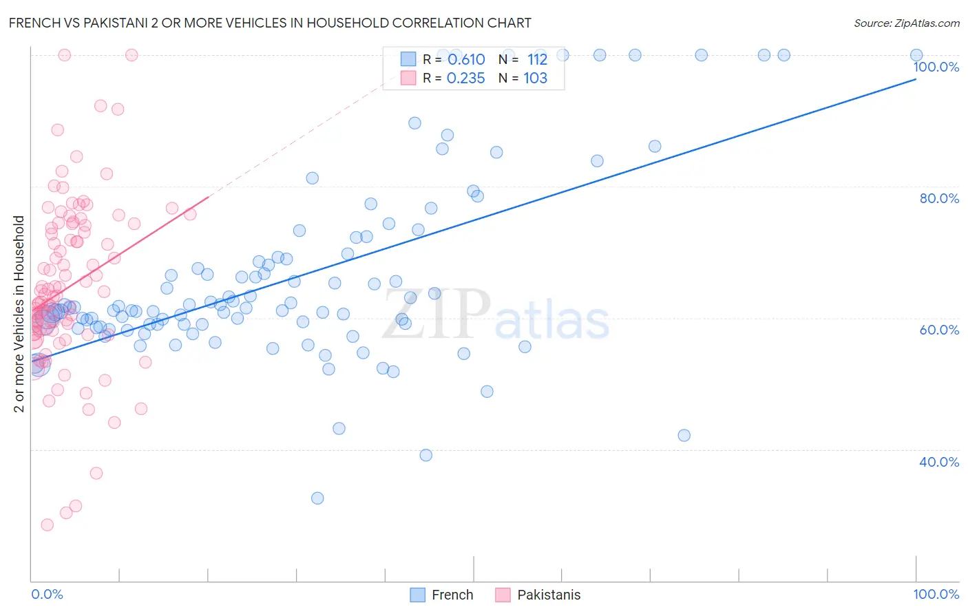 French vs Pakistani 2 or more Vehicles in Household